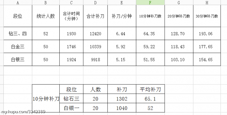 英雄联盟(lol)各个段位10分钟补刀平均数据表