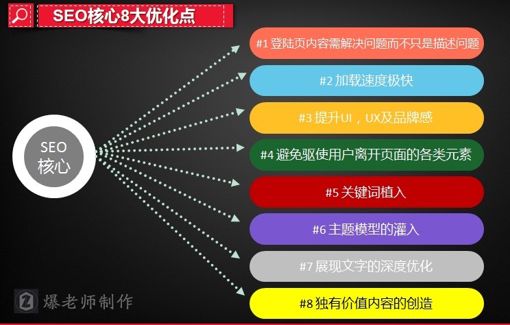 seo核心8大优化点