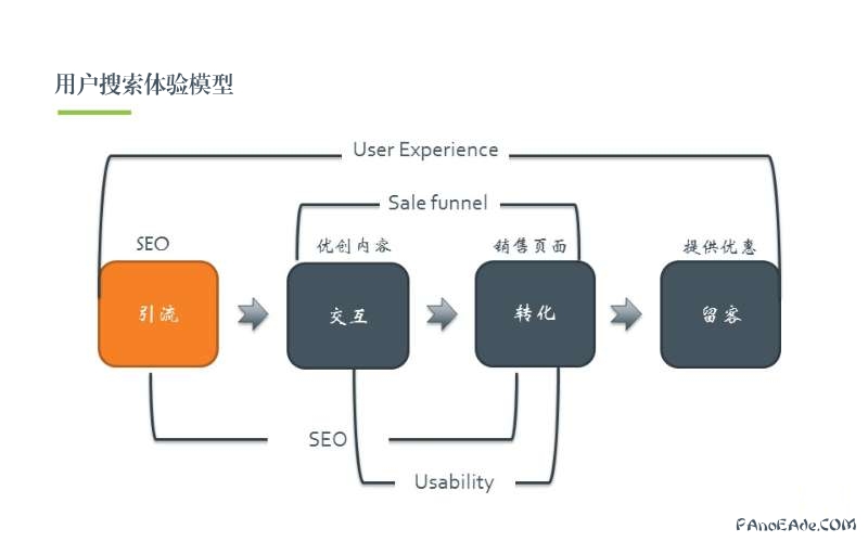 用户搜索习惯模型